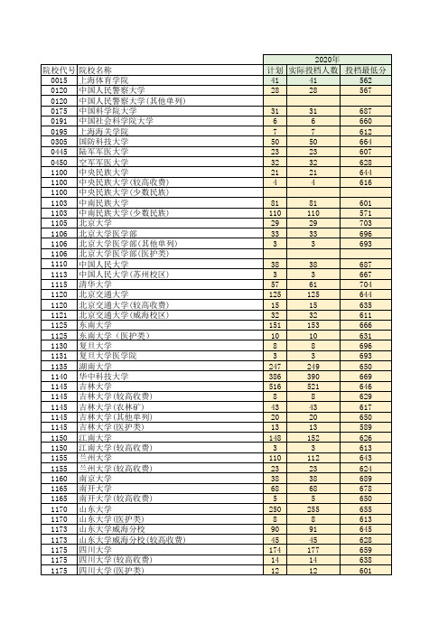 2019-2020年河南省普通高校招生本科一批投档分数统计表(理科) 