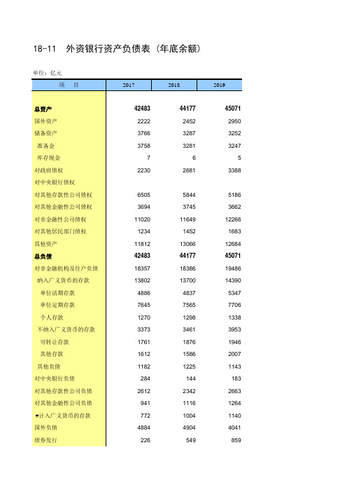 中国统计年鉴2020全国社会经济发展指标：18-11  外资银行资产负债表 (年底余额)