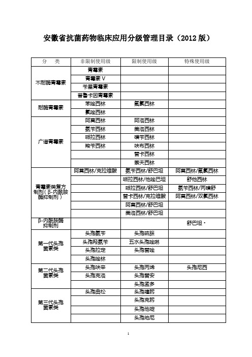 安徽省抗菌药物临床应用分级管理目录(2012版)