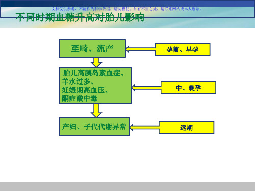 提高住院糖尿病孕妇血糖监测的依从性PDCA课件