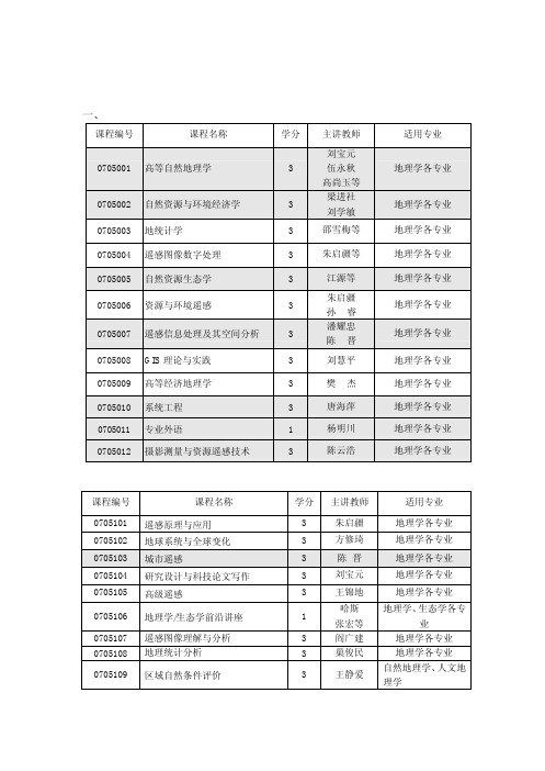 地理学各专业研究生课程一览表