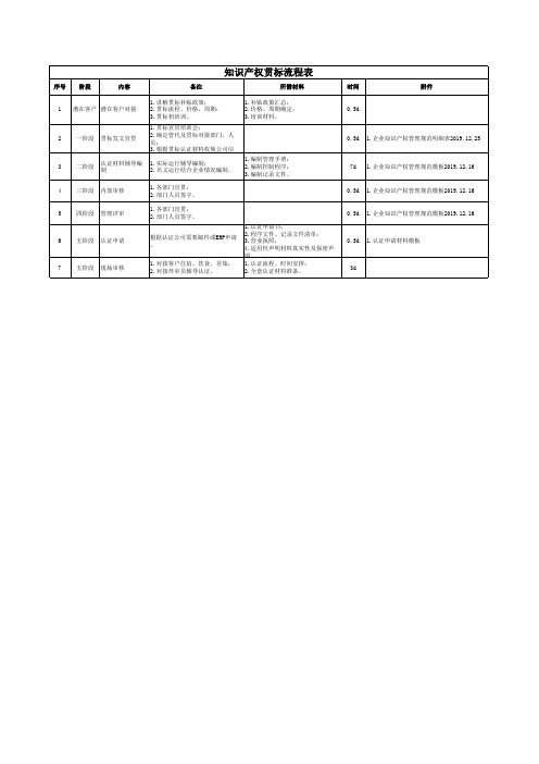 《企业知识产权管理规范》知识产权贯标流程表