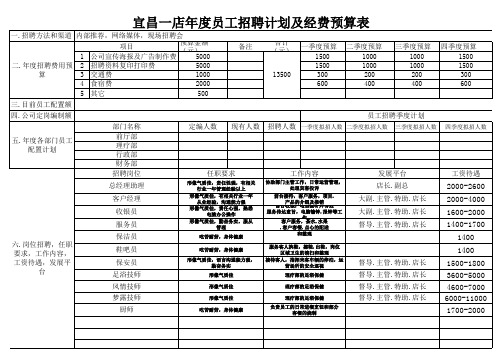 员工招聘费用预算表