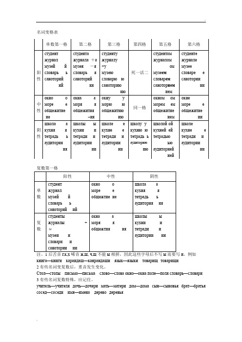 俄语变格表格