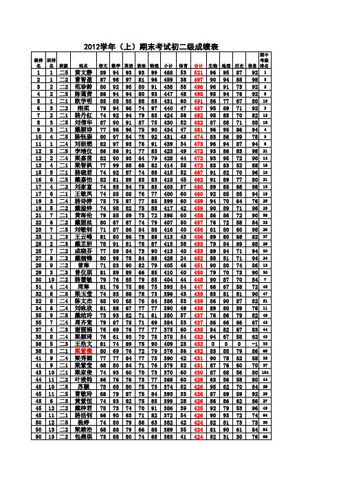 2012学年(上)市73中学初二级期末考试成绩表