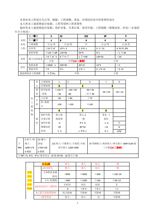 2020年二建《水利》重要知识点汇总