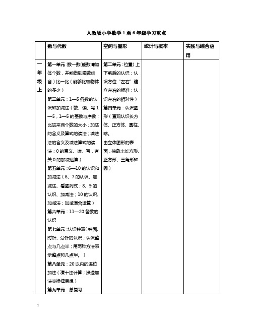 人教版小学数学1至6年级学习重点