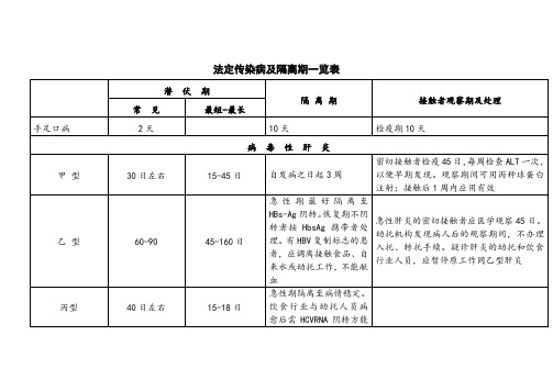 法定传染病及隔离期一览表