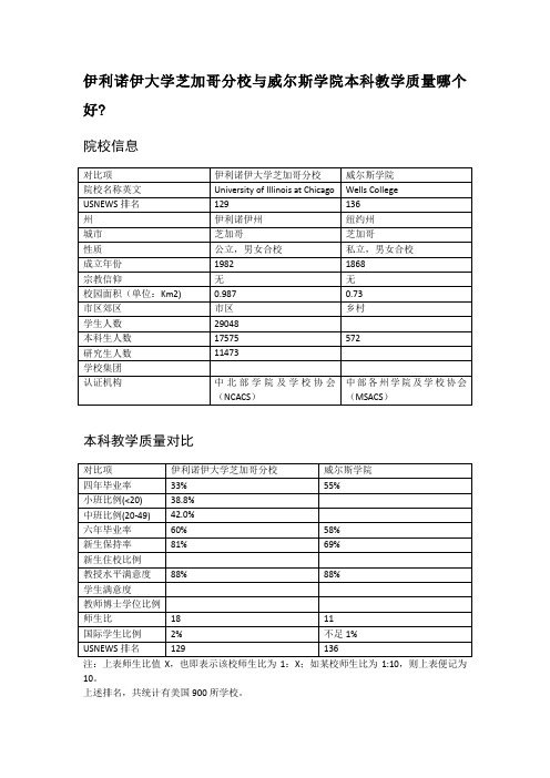 伊利诺伊大学芝加哥分校与威尔斯学院本科教学质量对比