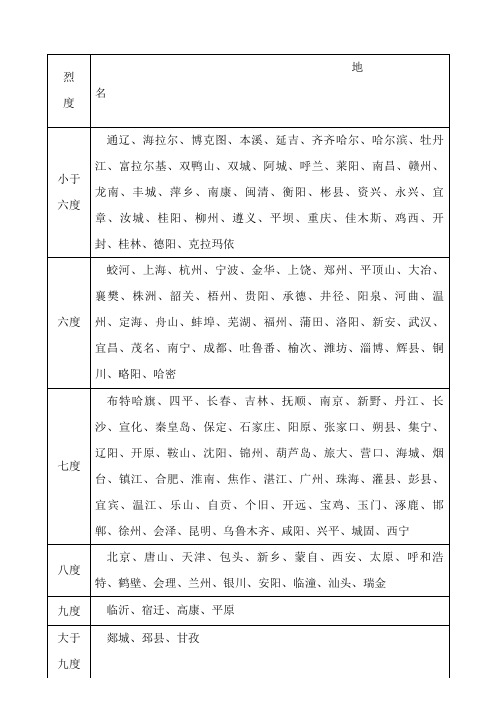 全国主要城市地震烈度表