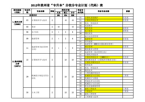 2012年贵州省专升本分校分专业计划表