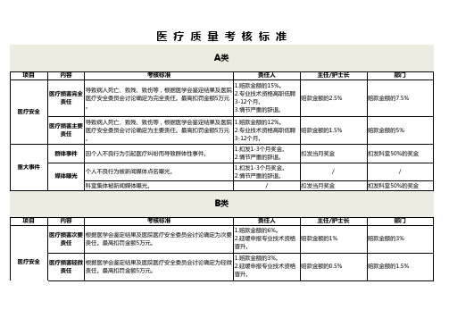 医疗质量考核标准(ABC)