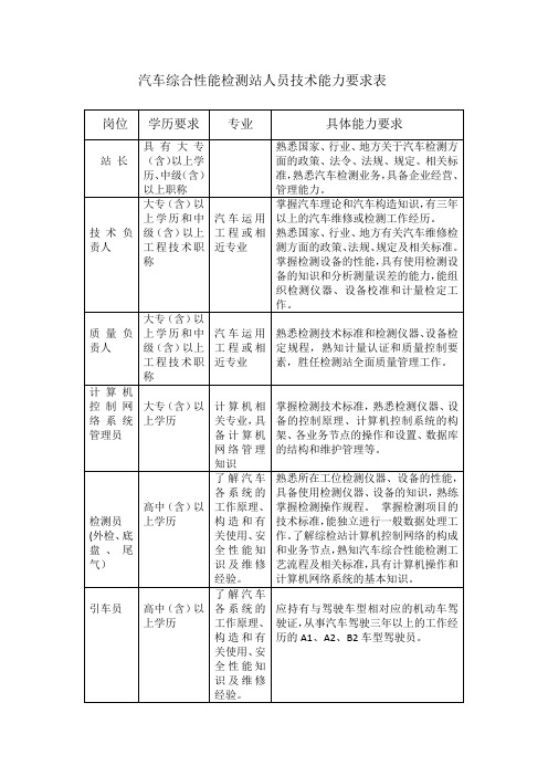 综合性能检测站人员技术能力要求表