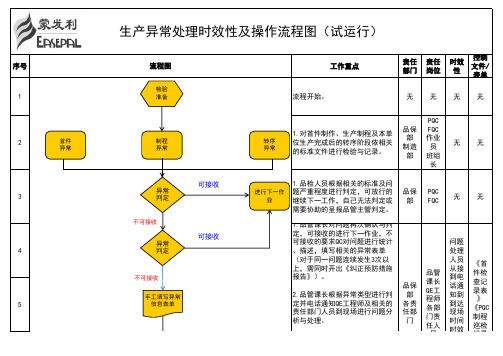 生产异常处理时效及流程图