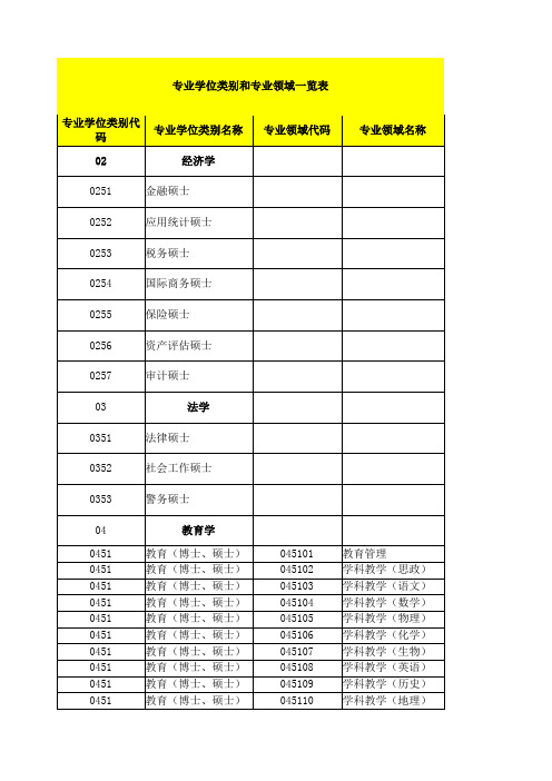 专业学位类别和专业领域一览表