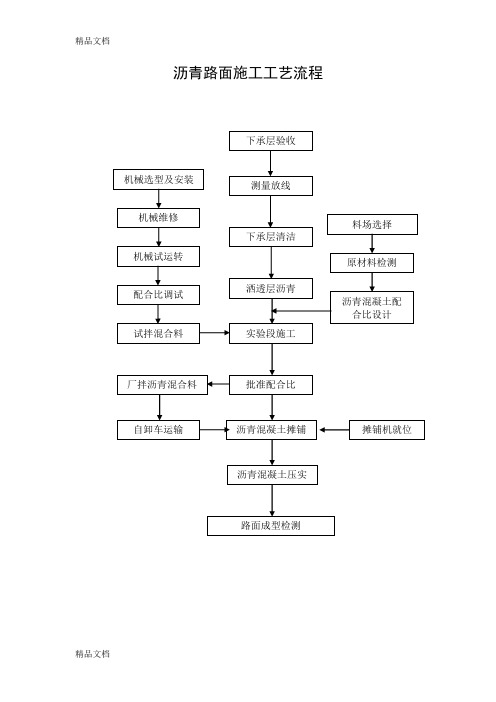 沥青路面施工工艺流程资料