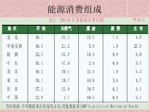 国际能源形势课件