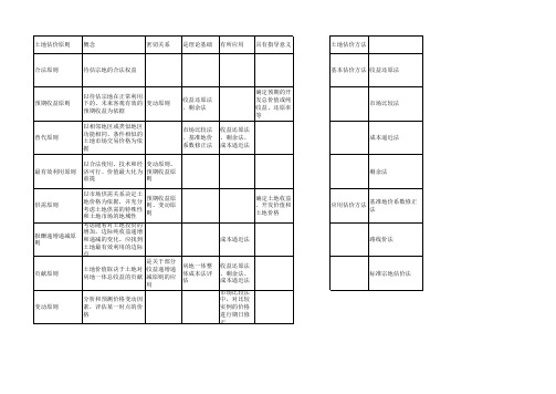 土地估价原则和估价方法的关系