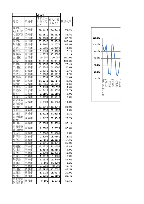 2012年甘肃省分地县城镇化率