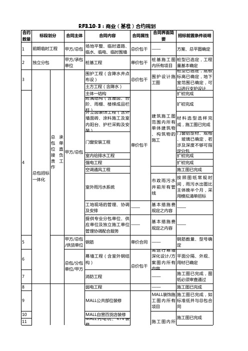 房地产成本管理RF3.10-3：商业(基准)合约规划