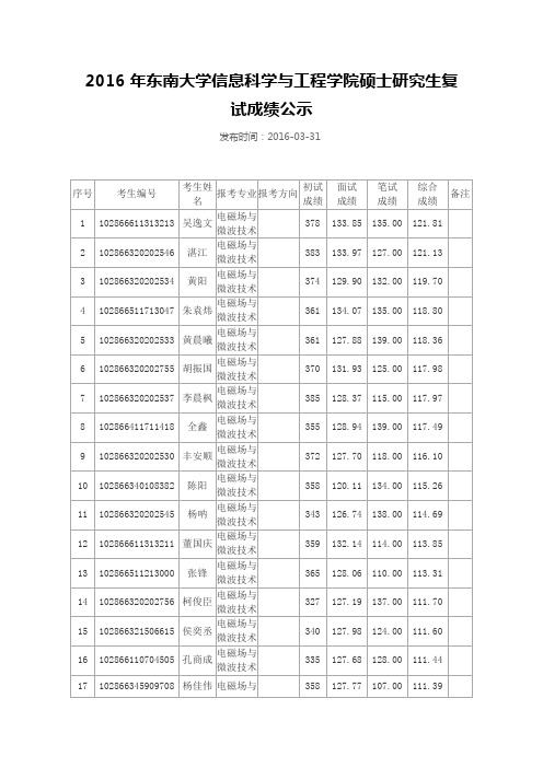 2016信息科学与工程学院复试成绩