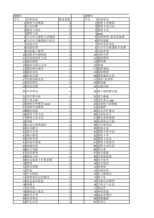 【国家自然科学基金】_蒙特卡洛模拟方法_基金支持热词逐年推荐_【万方软件创新助手】_20140803