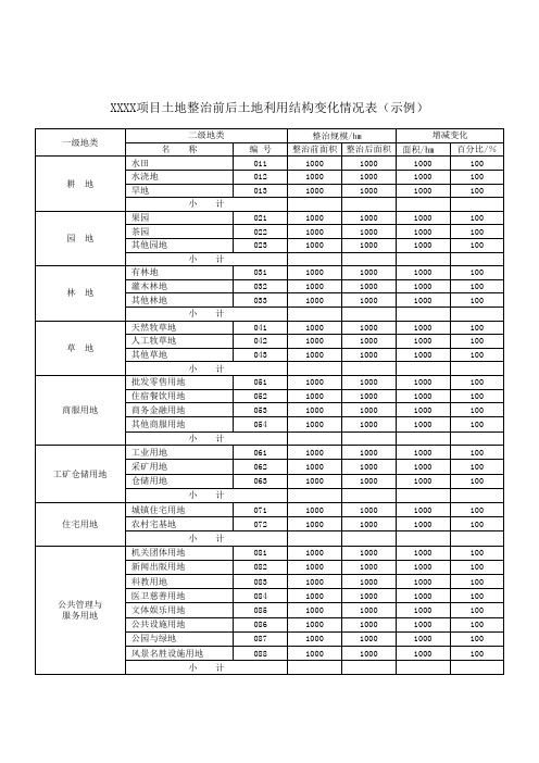 XXXXX项目土地整治前后土地利用结构变化情况表(示例)