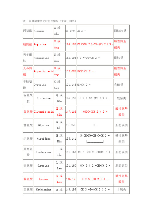 氨基酸简写表格