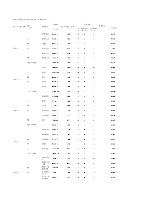 忻州市征地统一年产值标准汇总表