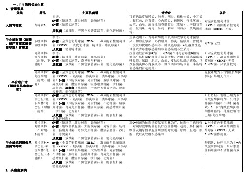 常见抗菌药物分类、抗菌谱及适应症