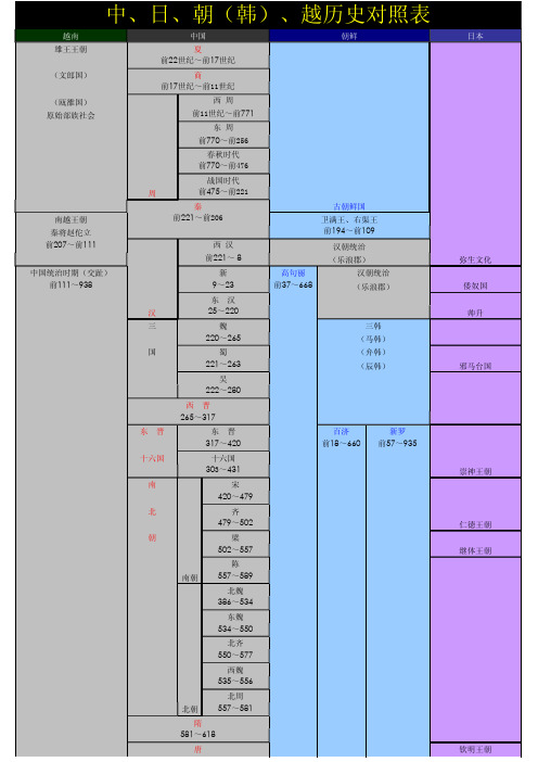 中、日、朝(韩)、越历史对照表