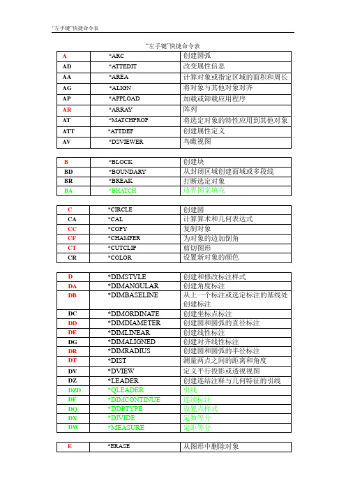 CAD“左手键”快捷命令表