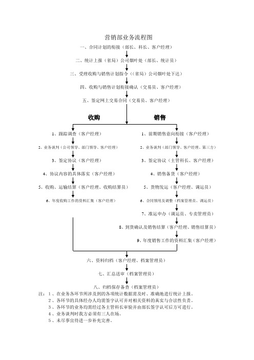 营销部业务流程图