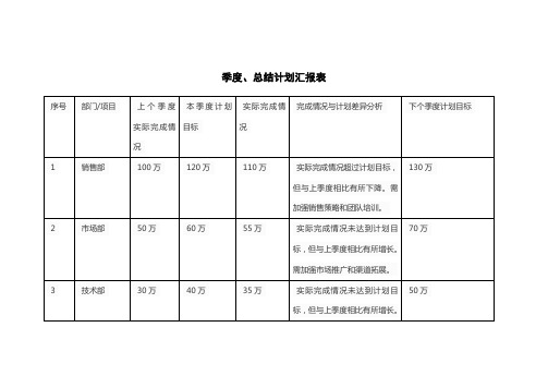 季度、总结计划汇报表