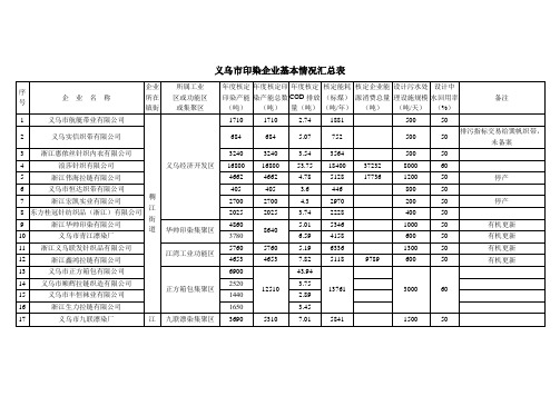 义乌市印染企业基本情况汇总表