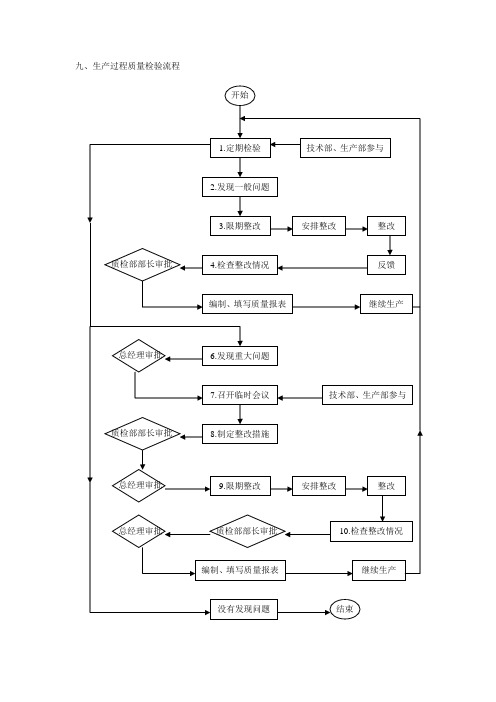 生产过程质量检验流程