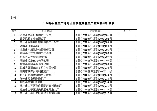 已取得安全生产许可证的烟花爆竹生产企业名单汇总表