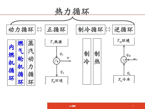 蒸汽动力循环  ppt课件