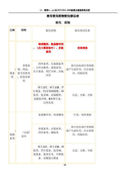 兽用常用药物配伍禁忌表