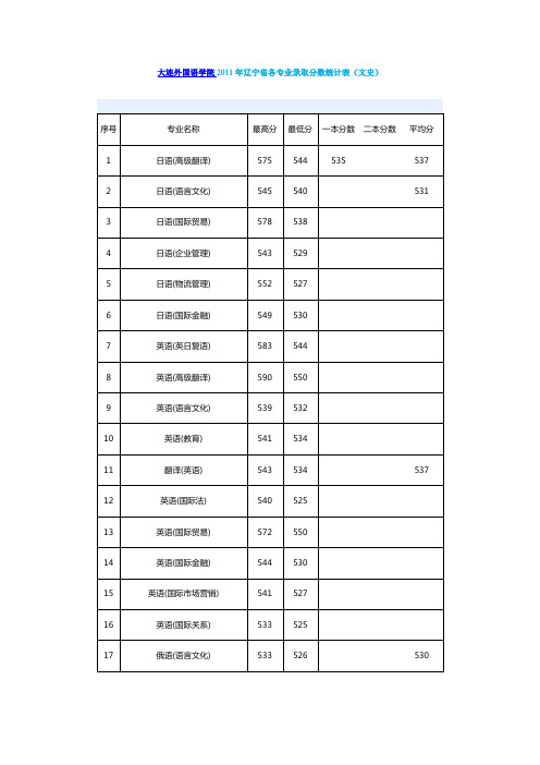 大连外国语学院2011年辽宁省各专业录取分数统计表