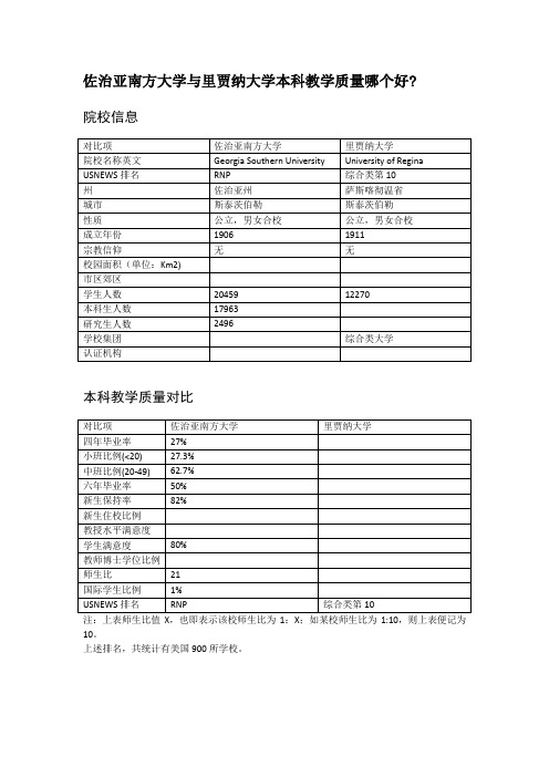 佐治亚南方大学与里贾纳大学本科教学质量对比