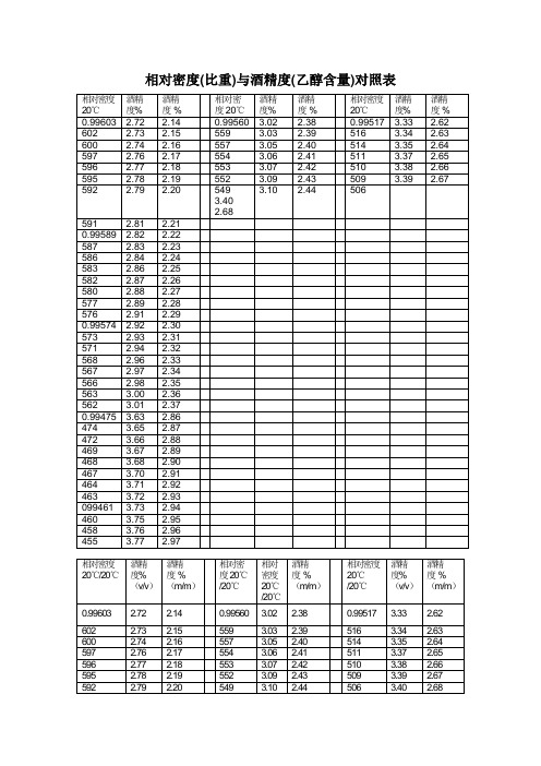相对密度(比重)与酒精度(乙醇含量)对照表