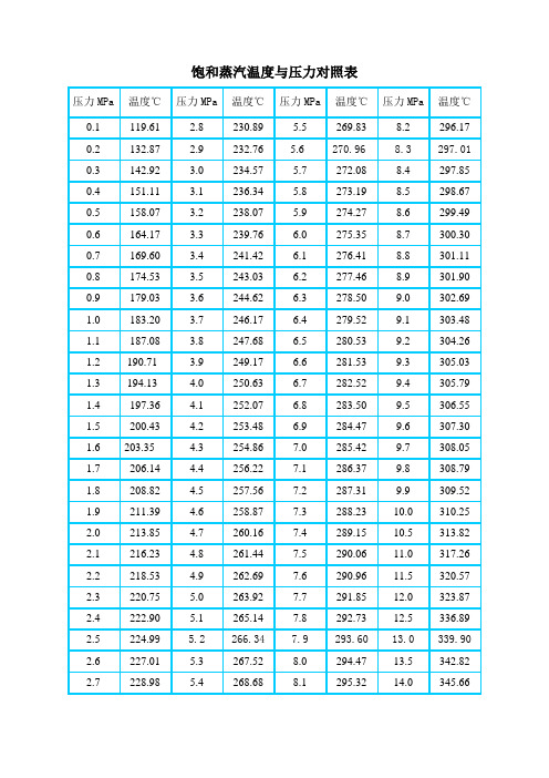 饱和蒸汽温度和压力对照表