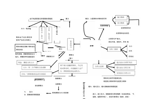 第七章---力---思维导图
