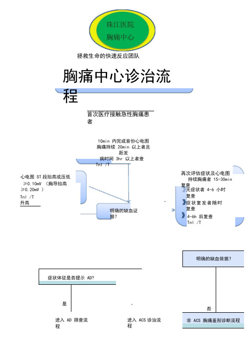 胸痛中心救治流程图(最终版)