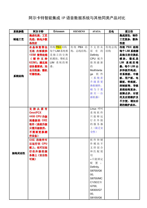 阿尔卡特语音系统与其他同类产品对比