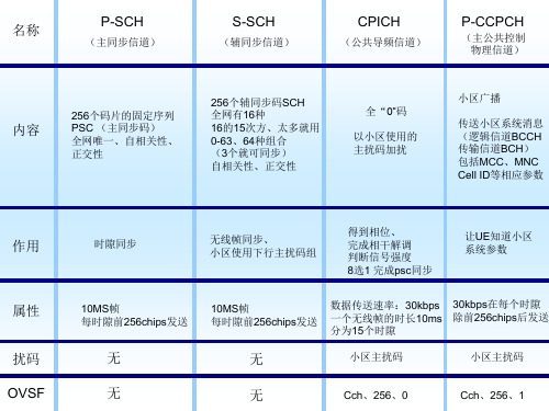 WCDMA信道内容以及流程