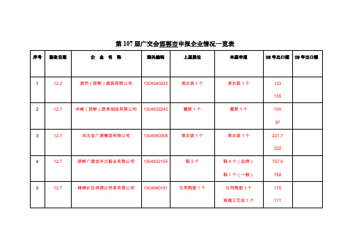 第107届广交会邯郸市申报企业情况一览表