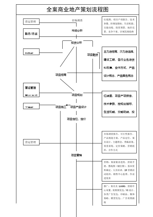 全程策划流程及商业地产策划流程图