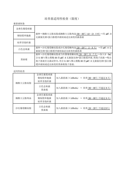 药典增补本 培养基适用性检查(限度)